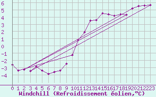 Courbe du refroidissement olien pour Marknesse Aws