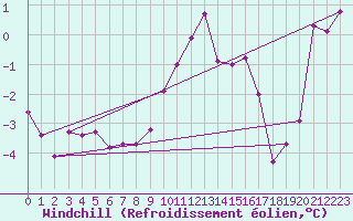 Courbe du refroidissement olien pour Colmar (68)