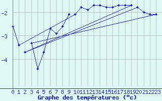 Courbe de tempratures pour Strommingsbadan