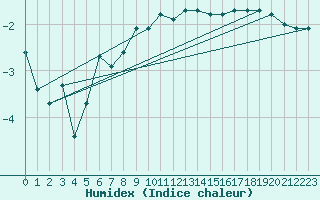 Courbe de l'humidex pour Strommingsbadan