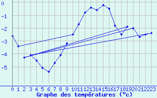 Courbe de tempratures pour Napf (Sw)