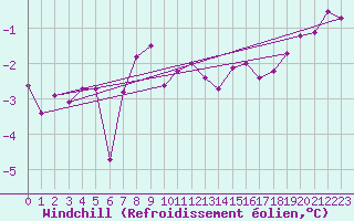Courbe du refroidissement olien pour Pakri