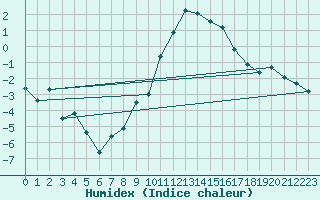 Courbe de l'humidex pour Hallhaaxaasen