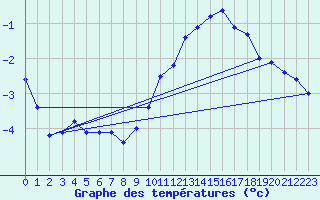 Courbe de tempratures pour Melun (77)