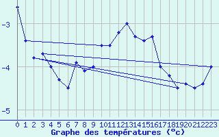 Courbe de tempratures pour Hirschenkogel