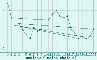 Courbe de l'humidex pour Hirschenkogel