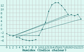 Courbe de l'humidex pour Douelle (46)