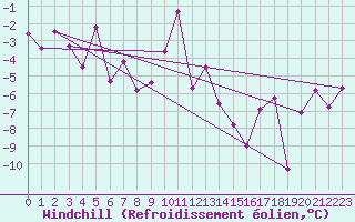 Courbe du refroidissement olien pour Oberstdorf