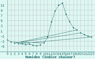 Courbe de l'humidex pour Bagnres-de-Luchon (31)