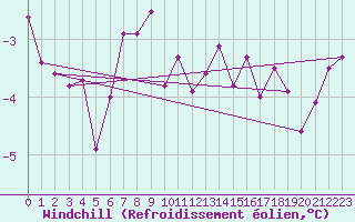 Courbe du refroidissement olien pour Belmont - Champ du Feu (67)