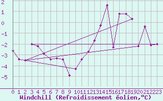 Courbe du refroidissement olien pour Troyes (10)