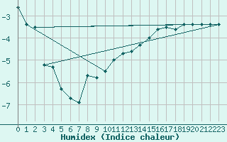Courbe de l'humidex pour Foellinge