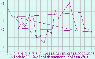 Courbe du refroidissement olien pour Le Touquet (62)