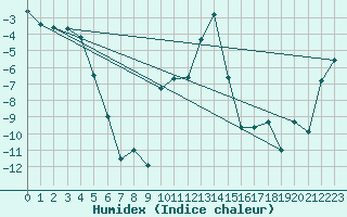 Courbe de l'humidex pour Oberstdorf