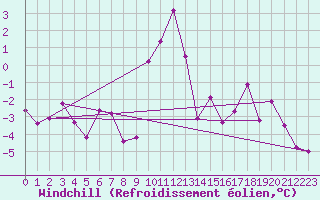 Courbe du refroidissement olien pour Chur-Ems