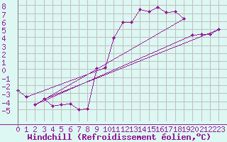 Courbe du refroidissement olien pour Tallard (05)