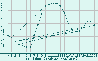 Courbe de l'humidex pour Kozienice