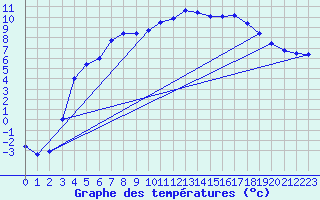 Courbe de tempratures pour Aelvsbyn