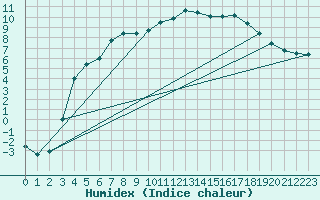 Courbe de l'humidex pour Aelvsbyn
