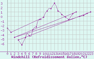 Courbe du refroidissement olien pour Diepholz