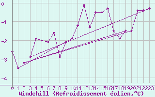 Courbe du refroidissement olien pour Plauen