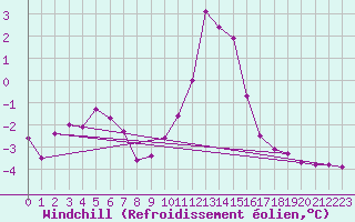 Courbe du refroidissement olien pour Saint-Vran (05)