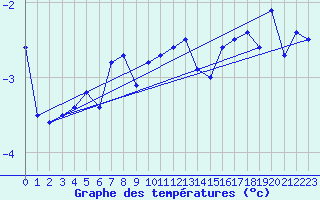 Courbe de tempratures pour Grimsel Hospiz