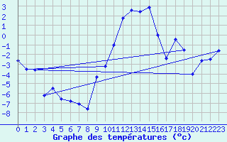 Courbe de tempratures pour Les Eplatures - La Chaux-de-Fonds (Sw)