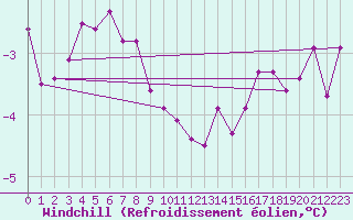 Courbe du refroidissement olien pour Kemionsaari Kemio Kk