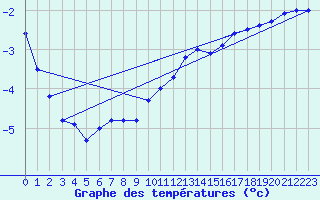 Courbe de tempratures pour Neuhaus A. R.