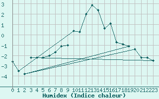 Courbe de l'humidex pour Ineu Mountain