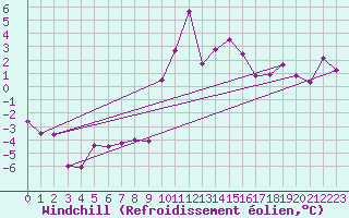 Courbe du refroidissement olien pour Schpfheim