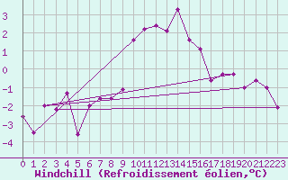Courbe du refroidissement olien pour Chateau-d-Oex