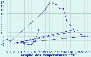 Courbe de tempratures pour Ulrichen