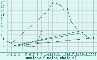 Courbe de l'humidex pour Ulrichen