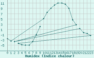 Courbe de l'humidex pour Kempten