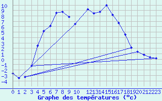 Courbe de tempratures pour Ylinenjaervi