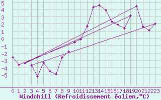 Courbe du refroidissement olien pour Interlaken