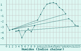 Courbe de l'humidex pour Grand Saint Bernard (Sw)