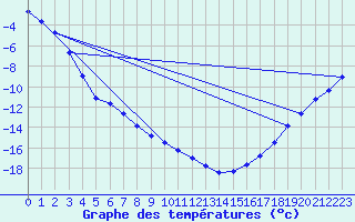 Courbe de tempratures pour Fort Good Hope Cs