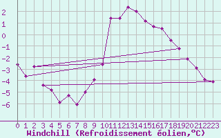 Courbe du refroidissement olien pour Trier-Petrisberg
