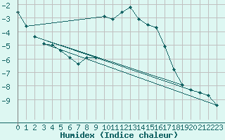 Courbe de l'humidex pour Ischgl / Idalpe