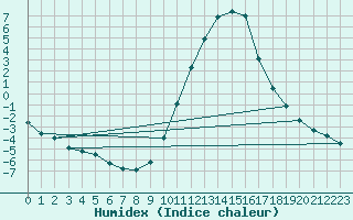 Courbe de l'humidex pour Rosans (05)