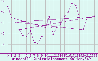 Courbe du refroidissement olien pour Corsept (44)