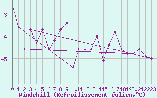 Courbe du refroidissement olien pour Saint Wolfgang