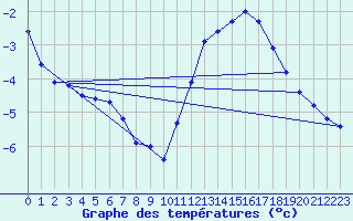 Courbe de tempratures pour Saulces-Champenoises (08)