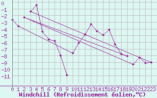 Courbe du refroidissement olien pour Salines (And)