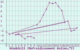 Courbe du refroidissement olien pour Grues (85)