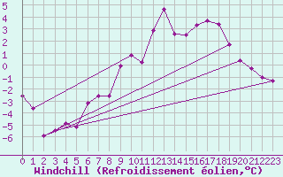 Courbe du refroidissement olien pour Gelbelsee