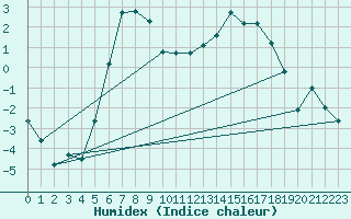 Courbe de l'humidex pour Nattavaara